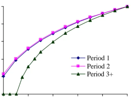 Figure 8.  Optimal processing weights  (normalized),  g j * (h)/g j * (1), plotted as a  function of value, h, for discounting factor  δ = 0.6