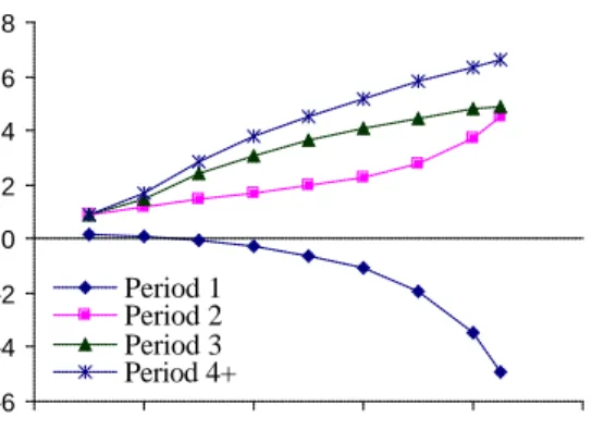 Figure 10 shows that the profits in the second, third, and fourth periods increase with  discount factor