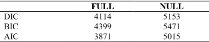 Table 7. Diagnostic criterion for compare full and null model 