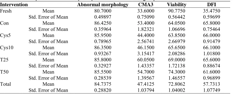 Table 1. Descriptive statistics of sperm parameter in deferent groups Intervention Abnormal morphology CMA3 