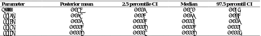 Table 2. Posterior estimates for ICC and correlation between four outcomes in full model ParameterPosterior mean2.5 percentile CIMedian