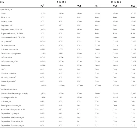 Table 1 Diet composition of the positive and negative controls (as-fed basis)
