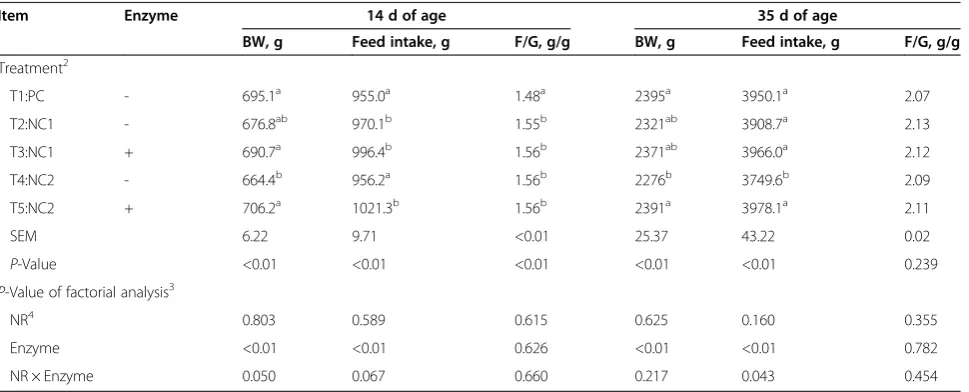 Table 2 Growth performance of ducks at days 14 and 35 of age1, Exp. 1