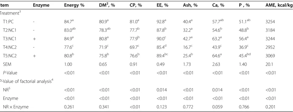 Table 3 Apparent availability of nutrients and AME of test diets 1, Exp. 2