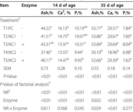 Table 4 Serum calcium and phosphorus contents, and alkaline phosphatase activity of ducks at 14 d and 35 d of age1,Exp