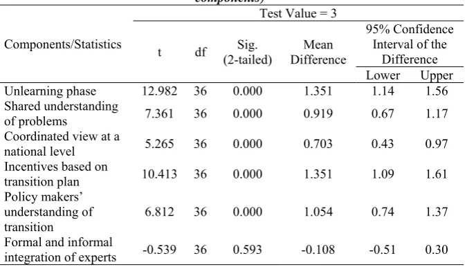 Table 3. One-Sample T-Test Statistics (Determining the importance of each of 60 components) 