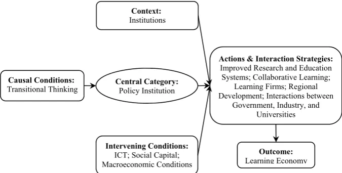 Table 4. One-Sample T-Test Statistics (the relations between different parts of the paradigm model) 