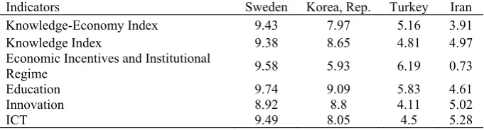 Table 1.  Knowledge-based economy in Iran and some selected countries Indicators