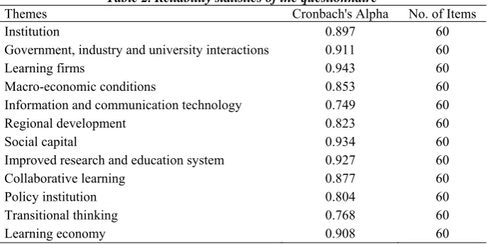 Table 2. Reliability statistics of the questionnaire Cronbach's Alpha