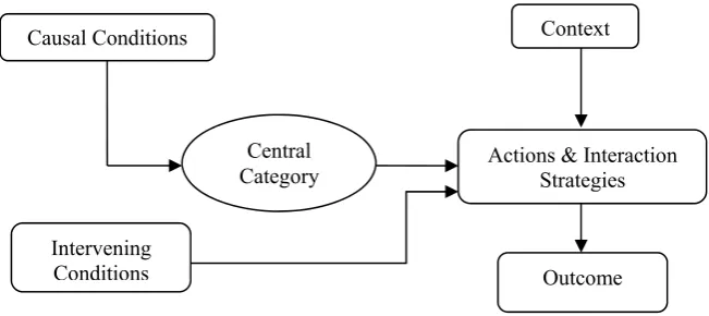 Figure 3. The process of open coding. 