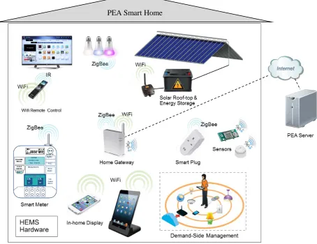 Fig 1 Our smart home hardware environment. 