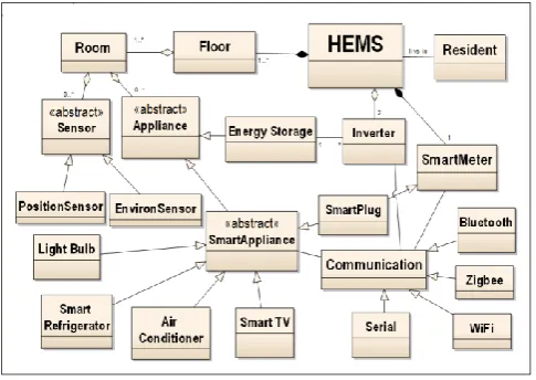 Fig 2 A class diagram showing class HEMS and its related classes. 