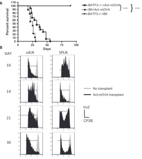 Figure 1: Act-mOVA skin grafts are rejected in the absence of cross-presentation. (A) Batf3whereas the black histograms represent the proliferation proﬁle of OT-1RagmOVA or a B6 skin transplant whereas B6 mice received only Act-mOVA skin