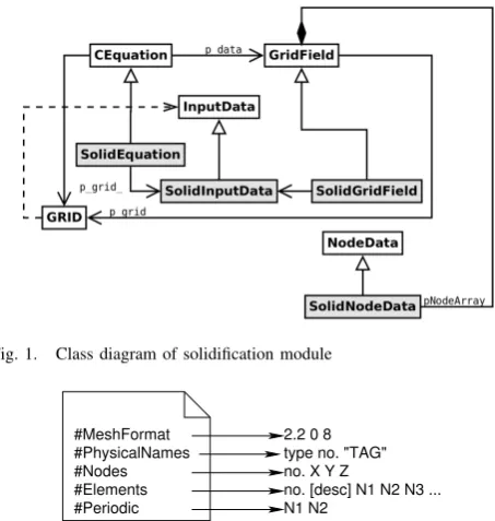 Fig. 1.Class diagram of solidiﬁcation module