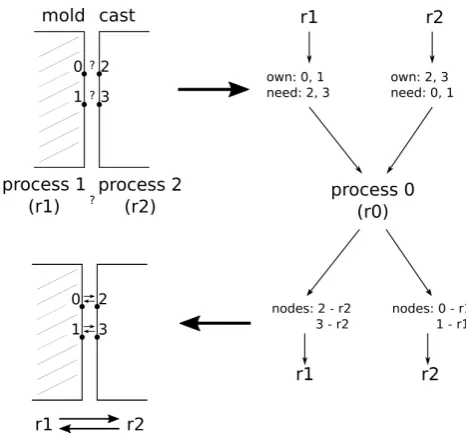 Fig. 3.Scheme of loading and decomposing data by the main process(process 0)