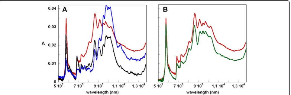 Figure 10 HPLC analysis for soiled filter paper, soiled andcleaned. The figure shows the results obtained for the filter paperwith aged linseed oil before (line 1) and after PEO hydrogel (line 2)and PLU hydrogel (line 3) treatment.
