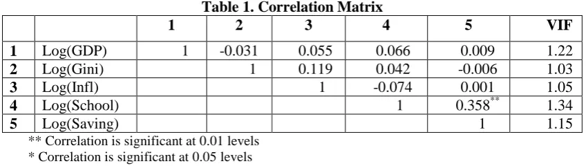 Table 1. Correlation Matrix 2 3 4 
