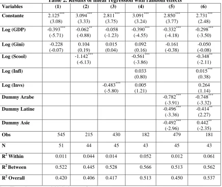 Table 2. Results of linear regression with random effects (1) (2) (3) (4) (5) 