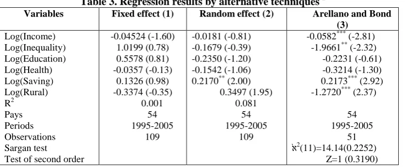 Table 3. Regression results by alternative techniques Fixed effect (1) 
