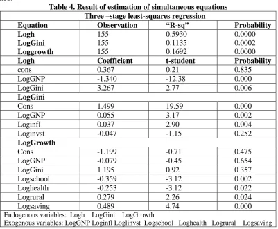 Table 4. Result of estimation of simultaneous equations Three –stage least-squares regression 