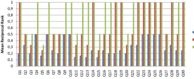 Fig. 4. MRRs of different Scoring Functions on DBLP