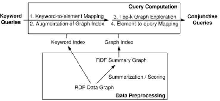 Fig. 2. Data Preprocessing and Query Computation
