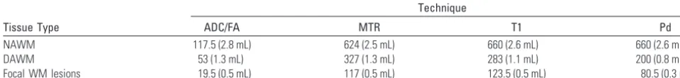 Table 2: Median number (volume) of analyzed voxels per patient in each tissue type for each quantitative MR imaging measurea