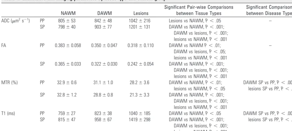 Table 4: Quantitative MR imaging parameters by tissue type and clinical groupa