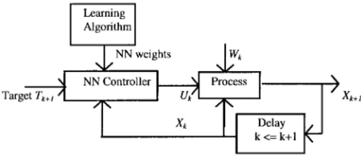 Fig. 1. Block diagram of the DA SPSA neural network-based control system.