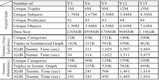 Table	2.	Summary	of	experimental	results	using	our	disk-based	versions	of	Trace	Equivalence	 and	Bisimilarity	on	YAGO	dataset