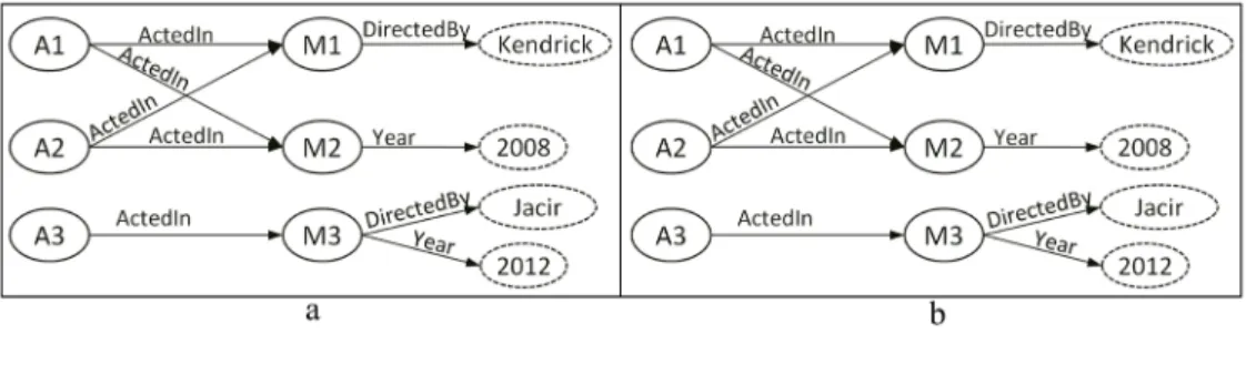 Figure	5.	Special	cases	that	appear	only	in	graph-shaped	data