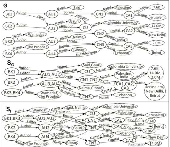 Figure	1.	A	data	graph	and	it	Graph	Signature	(S O 	and	S I )