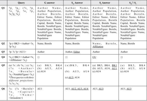 Table	1.	Graph	Signature	answers	compared	with	the	target	answers