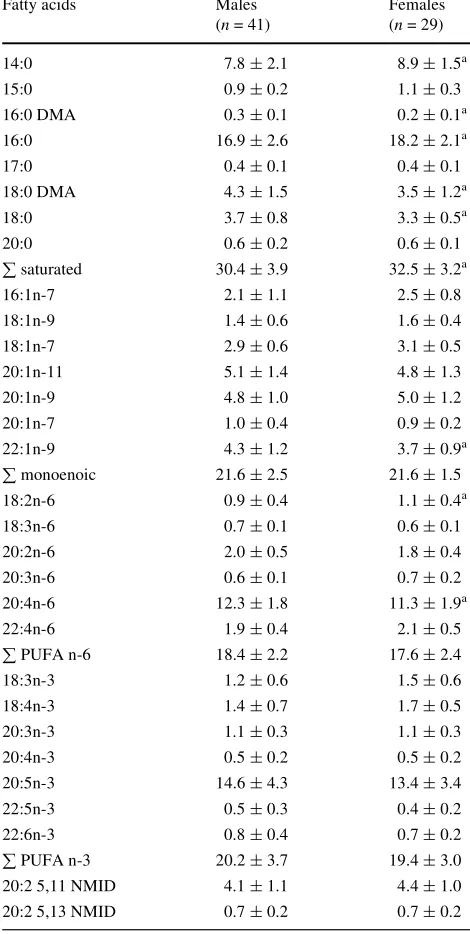 Table 2 Gonad fatty acid composition of Paracentrotus lividus malesand females collected at La Herradura