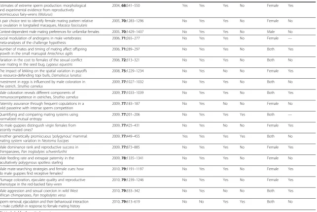 Table 1 Details of papers published in the journal Animal Behaviour that make reference to promiscuity (Continued)
