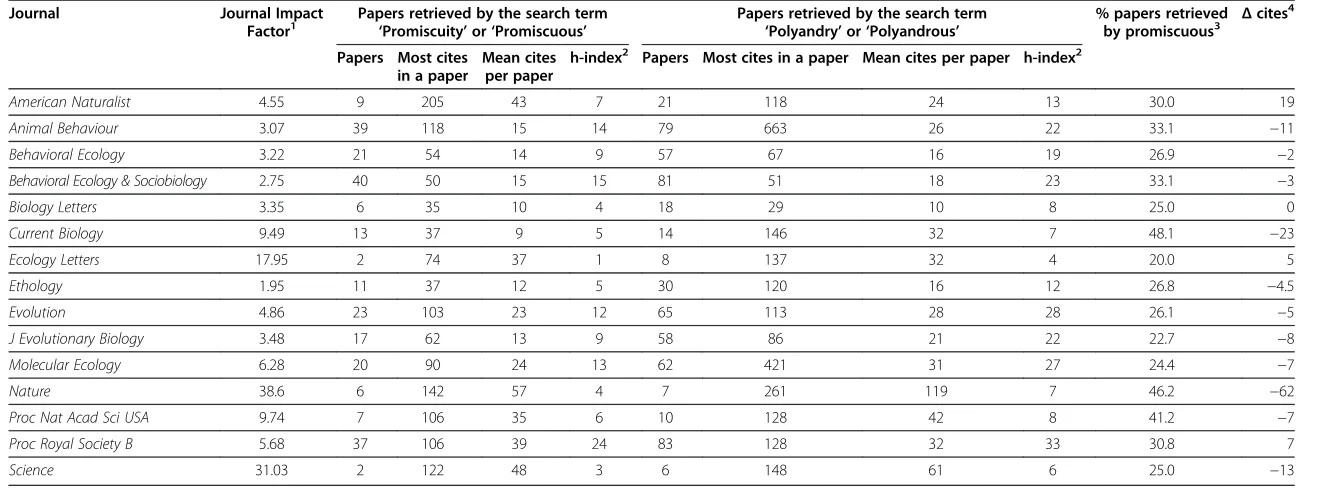 Table 2 Characteristics of papers retrieved by the search term ‘promiscuity’ or ‘promiscuous’ and ‘polyandry’ and ‘polyandrous’ in 13 journals from 2000 to31st July 2013