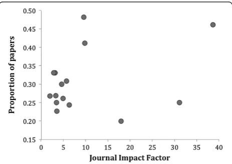Figure 1 The proportion of ‘promiscuity’ papers in a journal wasnot associated with its Impact Factor (2012 Journal CitationReports, Thomson Reuters) (Spearman’s ρ = 0.03, p > 0.9).