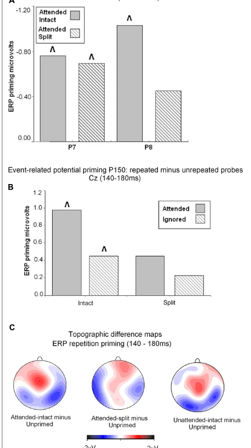 FIGURE 5 | (A) Event related potential priming effects during the N1component (140–180 ms) recorded at posterior electrodes P7 and P8