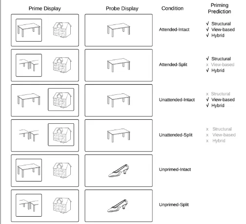 FIGURE 1 | Schematic overview of experimental conditions and predictions derived from current models of object recognition.