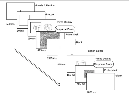 FIGURE 2 | Schematic overview of a single prime–probe trial pair. Prime (attended) targets are displayed in a square (pre-cued) randomly to left or right ofﬁxation cross