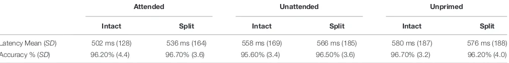 TABLE 1 | Mean latencies in milliseconds [standard deviation (SD) in parentheses] and accuracy rates (%) to intact probe stimuli preceded by attended,unattended, or unprimed prime objects in an intact or split conﬁgural format.