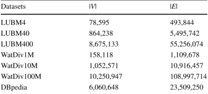 Table 2    Datasets Datasets |V| |E| LUBM4 78,595 493,844 LUBM40 864,238 5,495,742 LUBM400 8,675,133 55,256,074 WatDiv1M 158,118 1,109,678 WatDiv10M 1,052,571 10,916,457 WatDiv100M 10,250,947 108,997,714 DBpedia 6,060,648 23,509,250 Table 3    Queries Quer