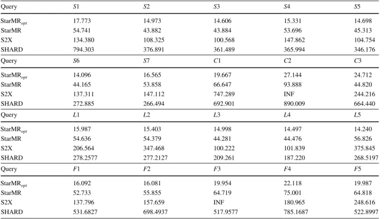 Table 4    The query times (in s) of StarMR opt  ,  StarMR, S2X, and SHARD on WatDiv100M Query S1 S2 S3 S4 S5 StarMR opt 17.773 14.973 14.606 15.331 14.698 StarMR 54.741 43.882 43.884 53.696 45.313 S2X 134.380 108.325 100.568 147.862 104.754 SHARD 794.303 