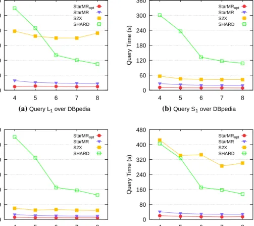 Figure 11 compared the different algorithms over DBpedia  covering all query categories.
