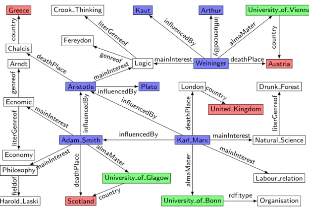 Fig. 1    An example RDF graph G 1  excerpted from DBpedia dataset