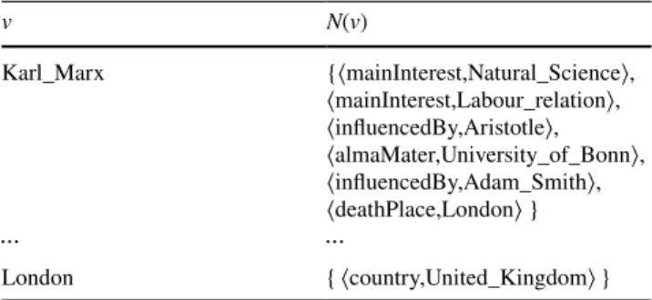 Table 1    The adjacency list of RDF graph G 1