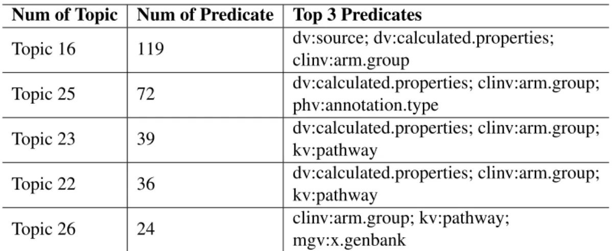 Table 6: Top 3 Predicates for 5 Top Topics with Bio2RDF 9 Domains Num of Topic Num of Predicate Top 3 Predicates