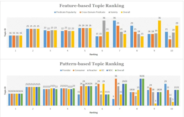 Figure 8: Cross Domain Topic Ranking: (a) Feature-based Ranking (b) Pattern-Based Ranking