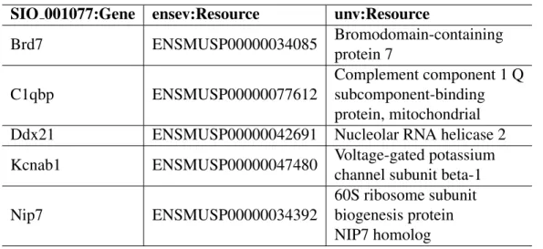 Table 9: Consumer Pattern in Topic 15 SIO 001077:Gene ensev:Resource unv:Resource