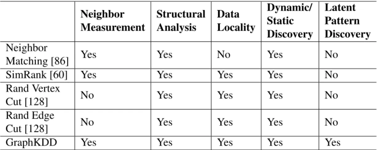 Table 13: The GraphKDD with Graph Partition Algorithms Neighbor Measurement StructuralAnalysis Data Locality Dynamic/Static Discovery Latent Pattern Discovery Neighbor